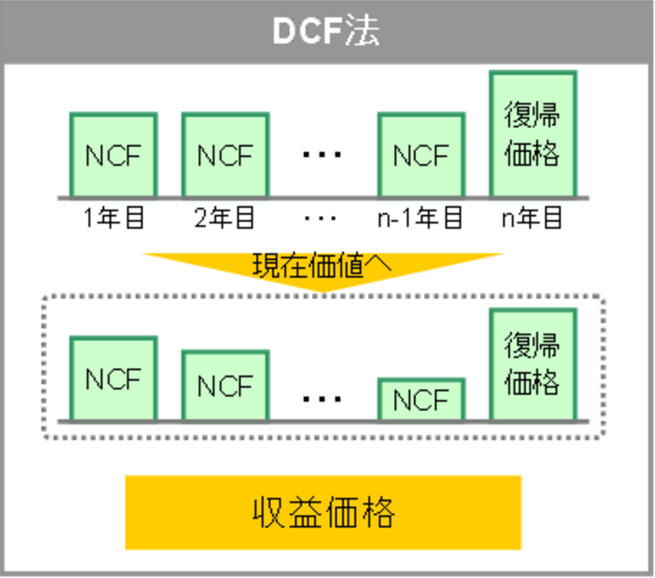 DCF法