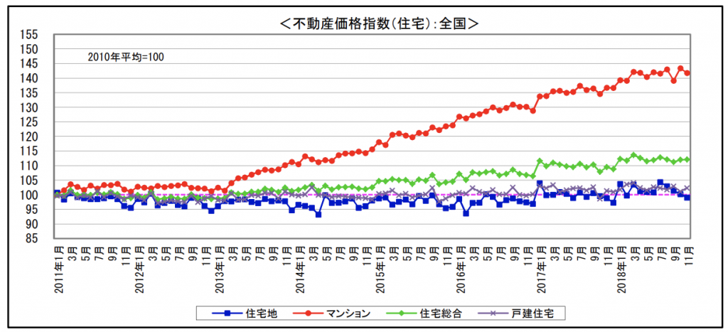 【2019年最新版】不動産の価格の推移と今後の予測について