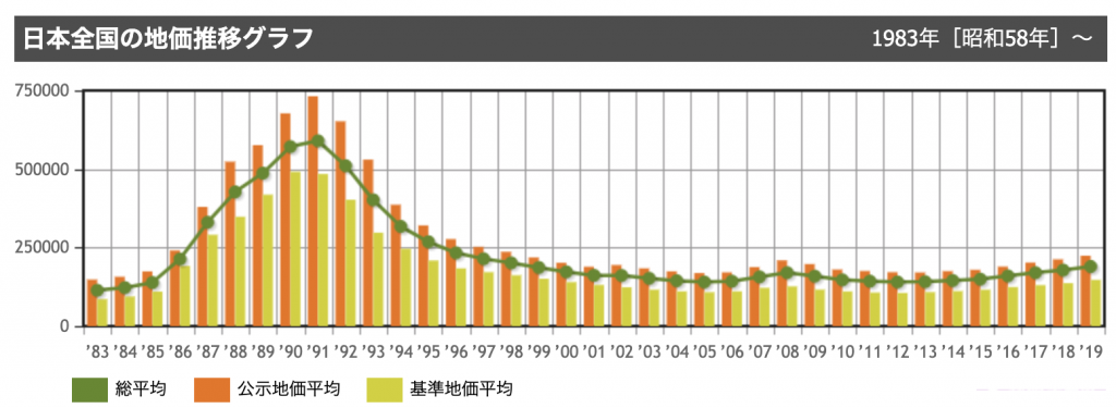 2019年最新版 不動産の価格の推移と今後の予測について