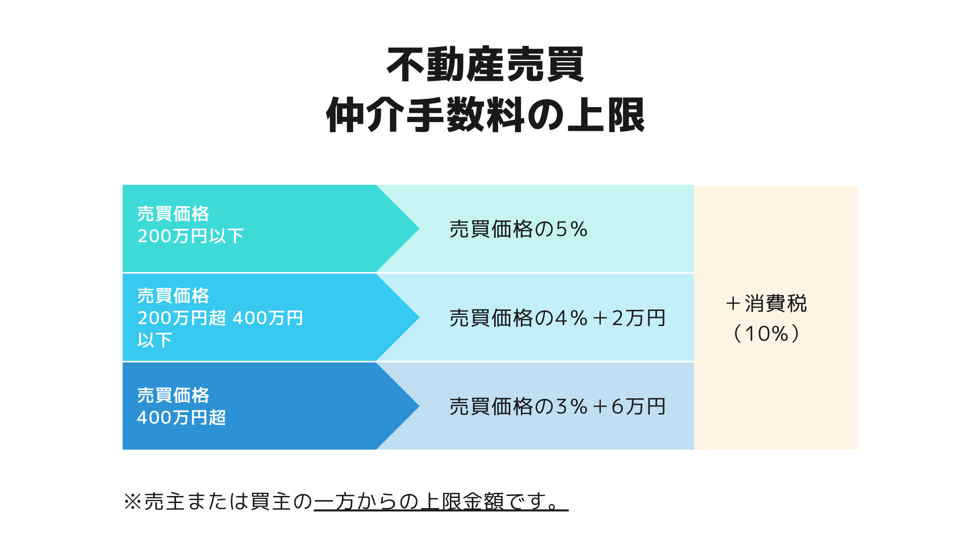 お部屋探しの方！仲介手数料2万円で仲介します。 - その他