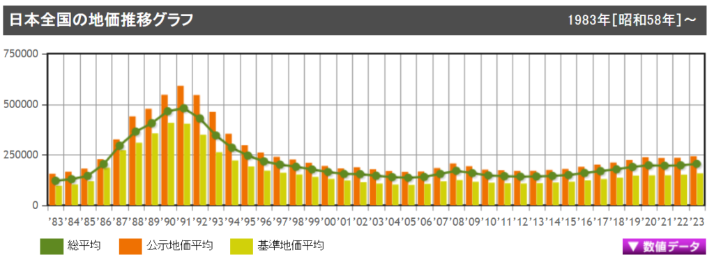 2023年最新】不動産価格の推移と今後の予測