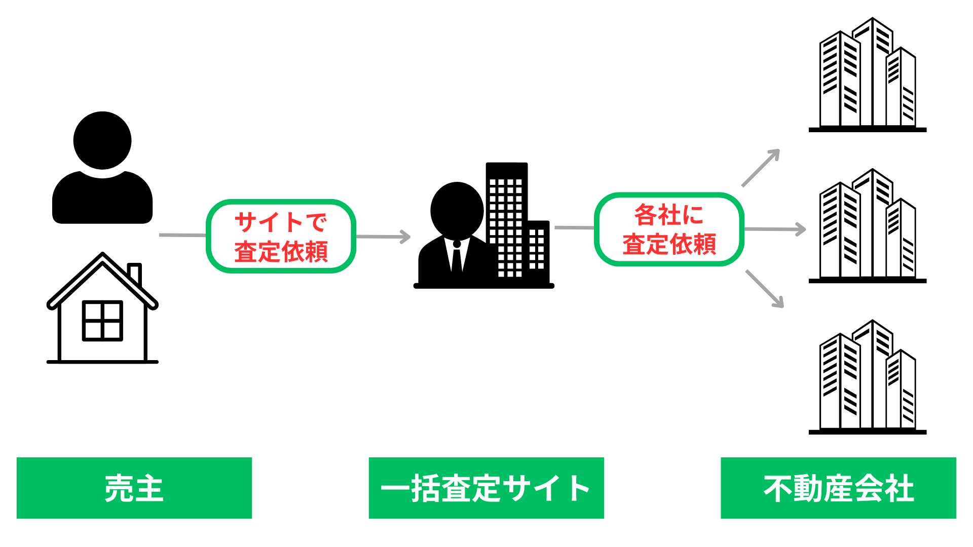 不動産一括査定サイト　図解