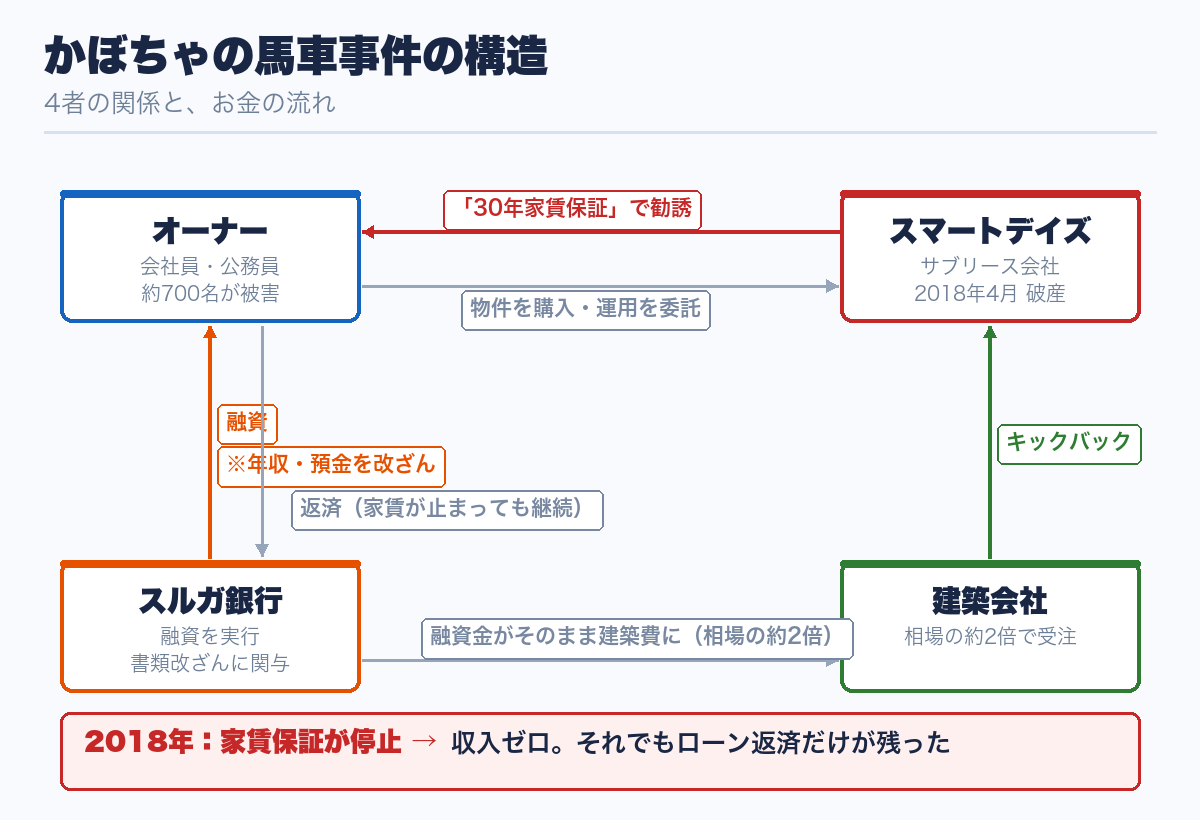 かぼちゃの馬車事件の構造図｜オーナー・スマートデイズ・スルガ銀行・建築会社の関係とお金の流れ