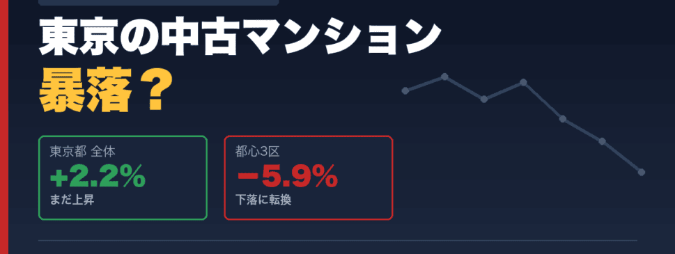 東京の中古マンションは暴落するのか｜東京都全体+2.2%に対し都心3区は−5.9%