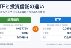 ETFと投資信託の違い。同じ全世界株式で信託報酬・分配金・積立を比較（投資信託0.05775%、ETF 0.0858%）
