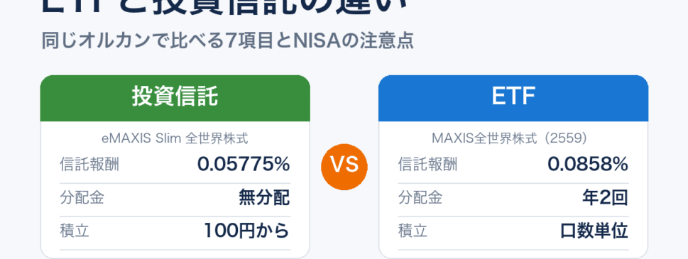 ETFと投資信託の違い。同じ全世界株式で信託報酬・分配金・積立を比較（投資信託0.05775%、ETF 0.0858%）